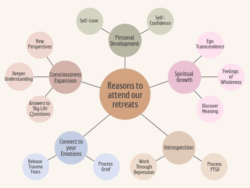 Reasons to attend our retreats (1) Brainstorm picture for reasons to attend our retreats
